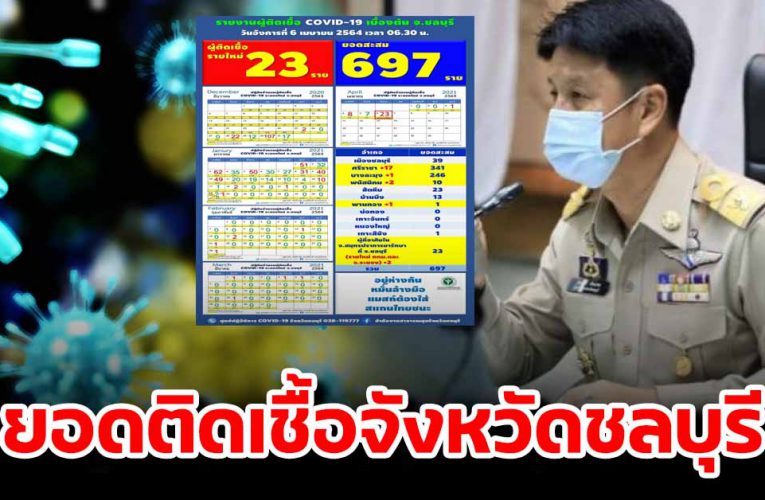 ยอดติ ดเ ชื้ อ จั งหวัดชลบุรี วันนี้ ยอดกลับมาพุ่งอีกครั้ง